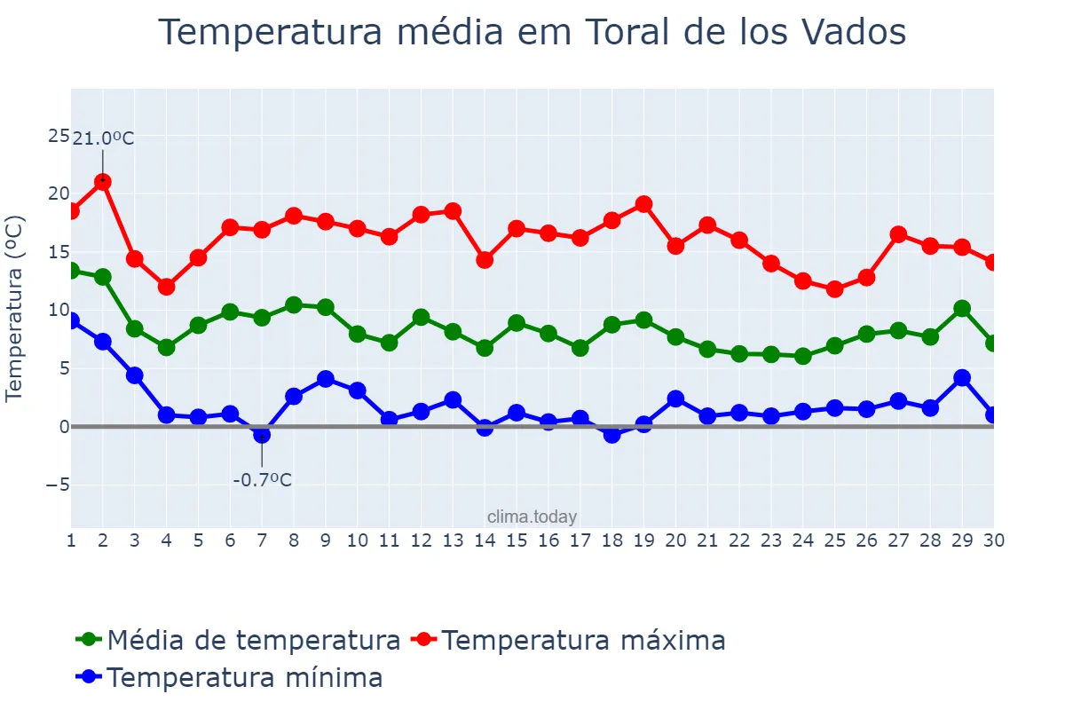 Temperatura em novembro em Toral de los Vados, Castille-Leon, ES