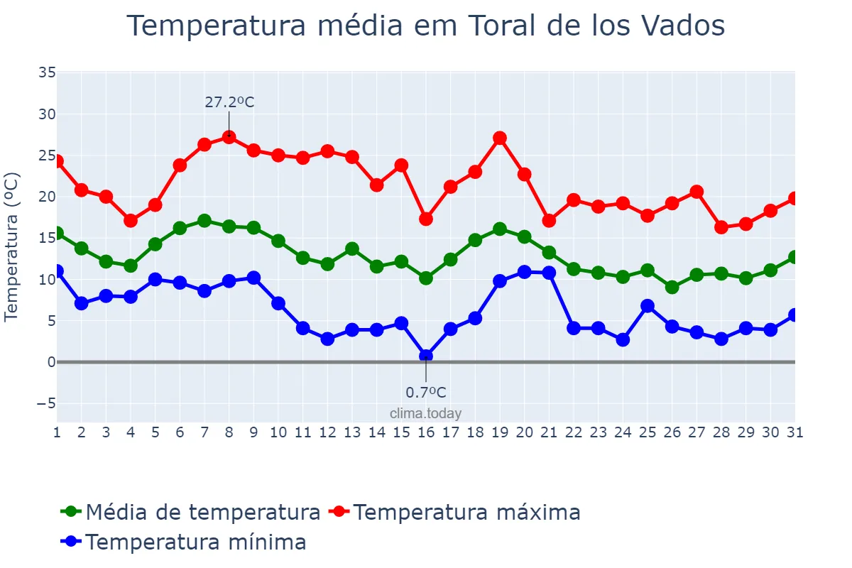 Temperatura em outubro em Toral de los Vados, Castille-Leon, ES