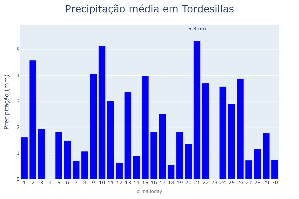 Precipitação em abril em Tordesillas, Castille-Leon, ES