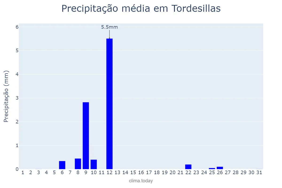Precipitação em julho em Tordesillas, Castille-Leon, ES