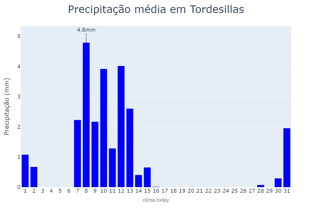 Precipitação em maio em Tordesillas, Castille-Leon, ES