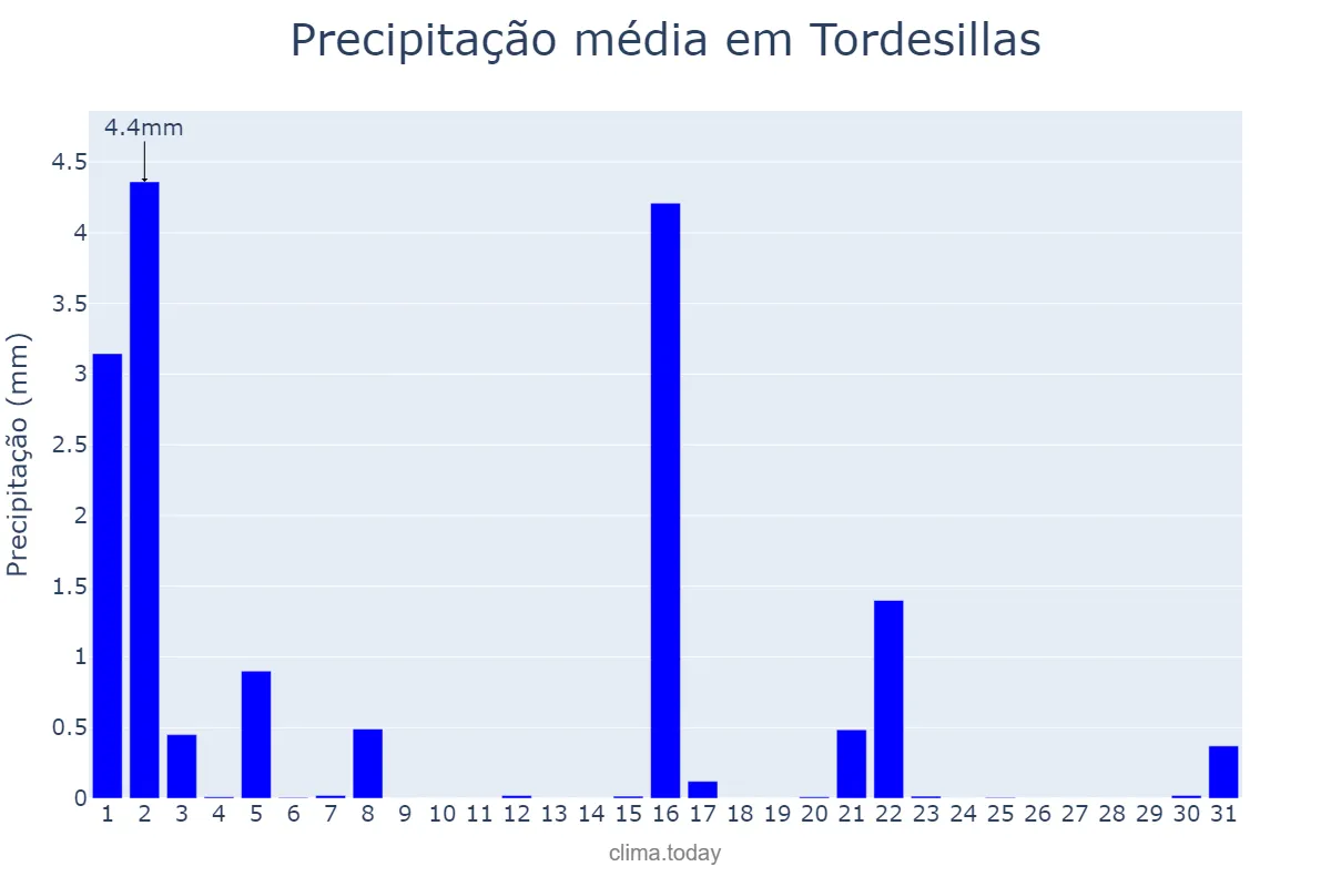 Precipitação em marco em Tordesillas, Castille-Leon, ES