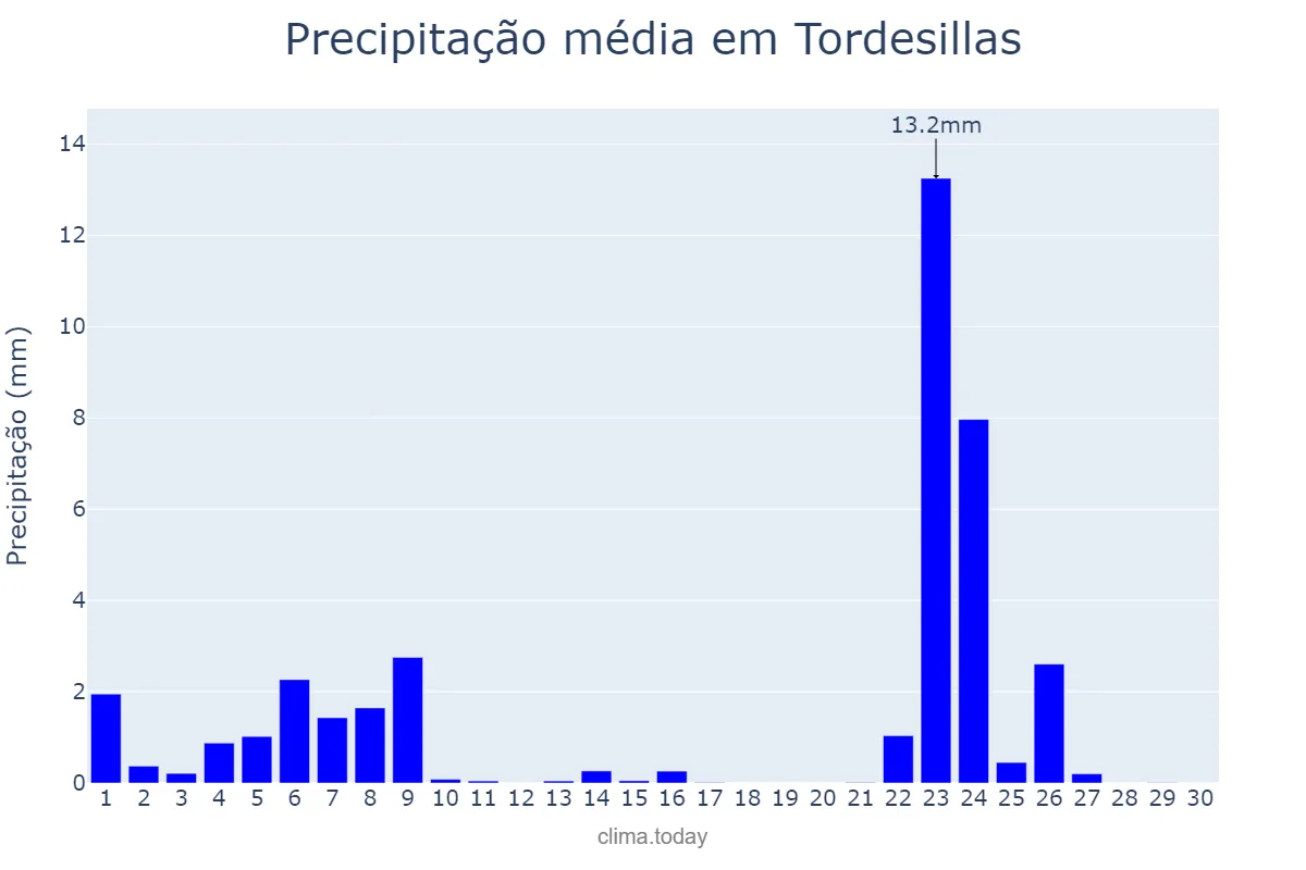 Precipitação em novembro em Tordesillas, Castille-Leon, ES