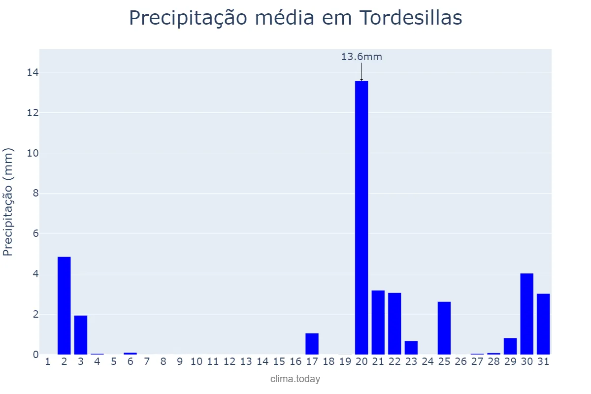 Precipitação em outubro em Tordesillas, Castille-Leon, ES