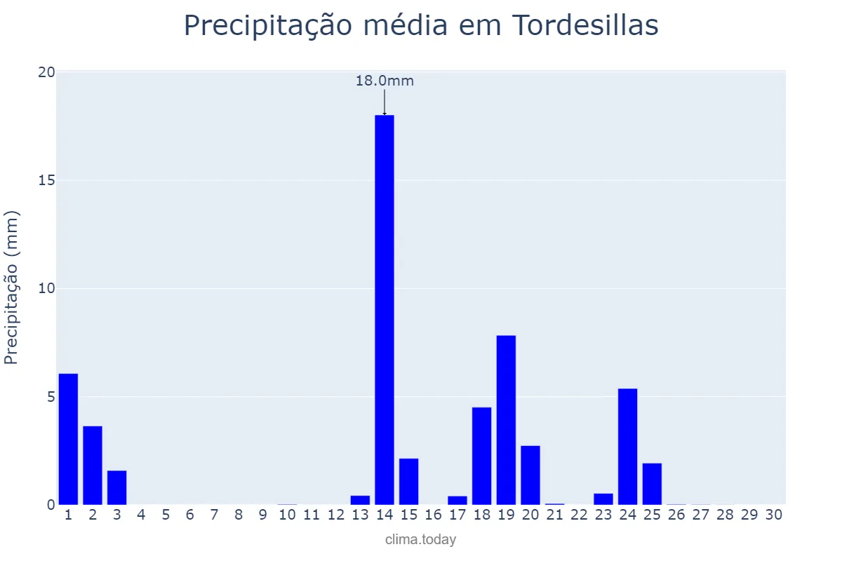 Precipitação em setembro em Tordesillas, Castille-Leon, ES