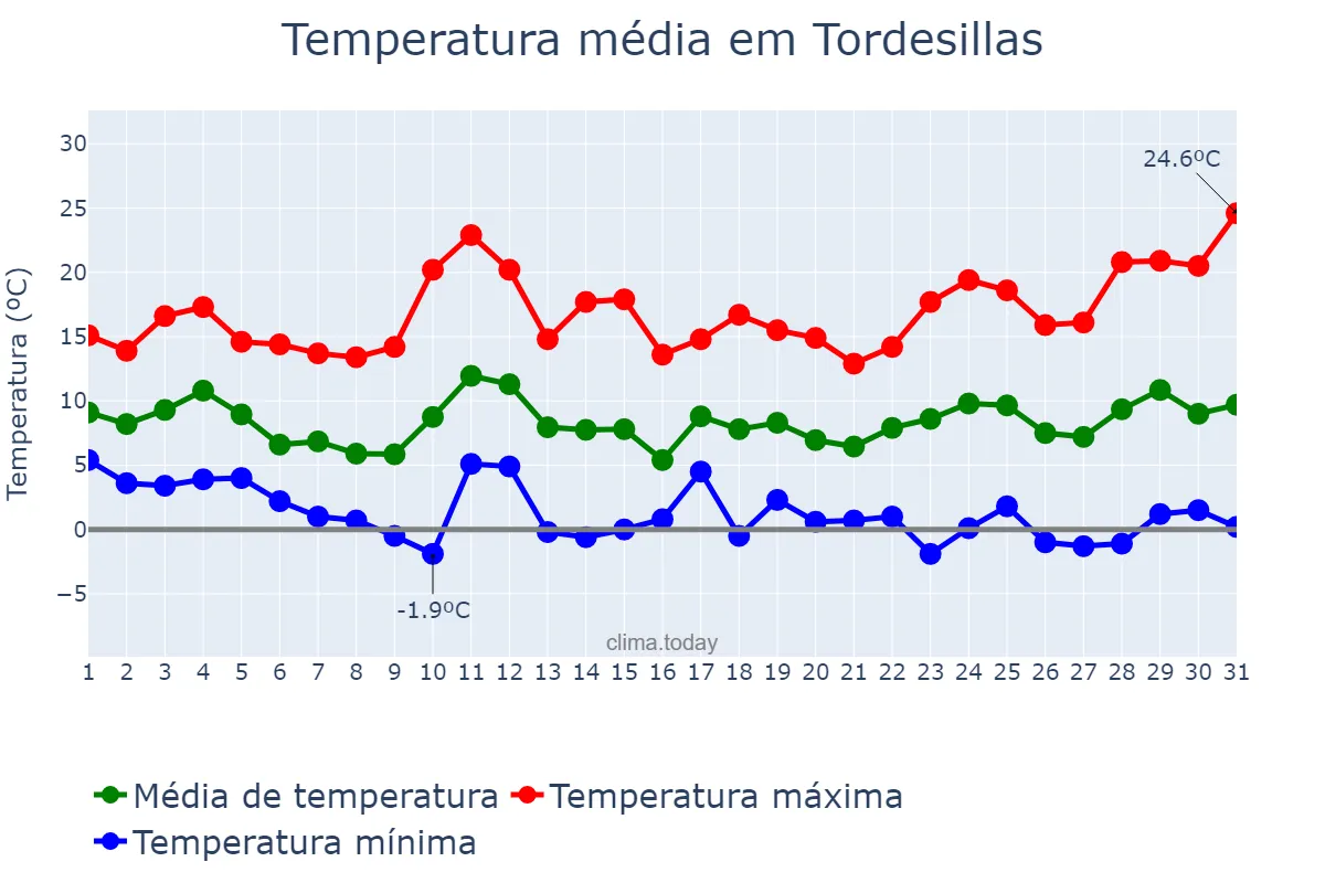 Temperatura em marco em Tordesillas, Castille-Leon, ES