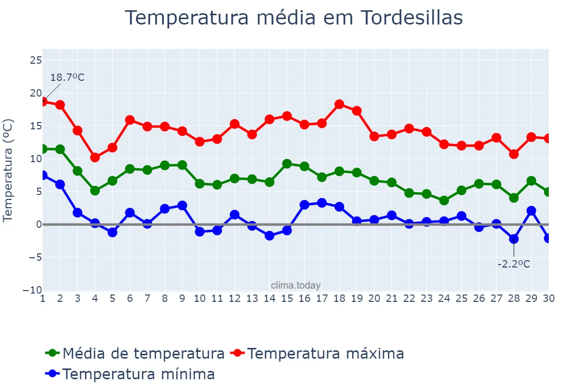 Temperatura em novembro em Tordesillas, Castille-Leon, ES