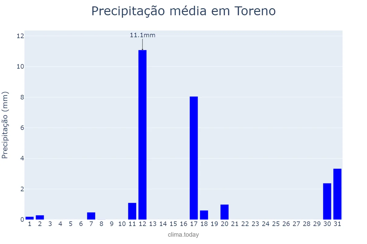 Precipitação em agosto em Toreno, Castille-Leon, ES