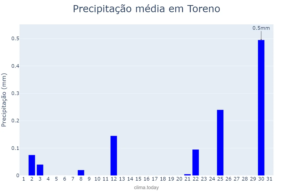 Precipitação em julho em Toreno, Castille-Leon, ES