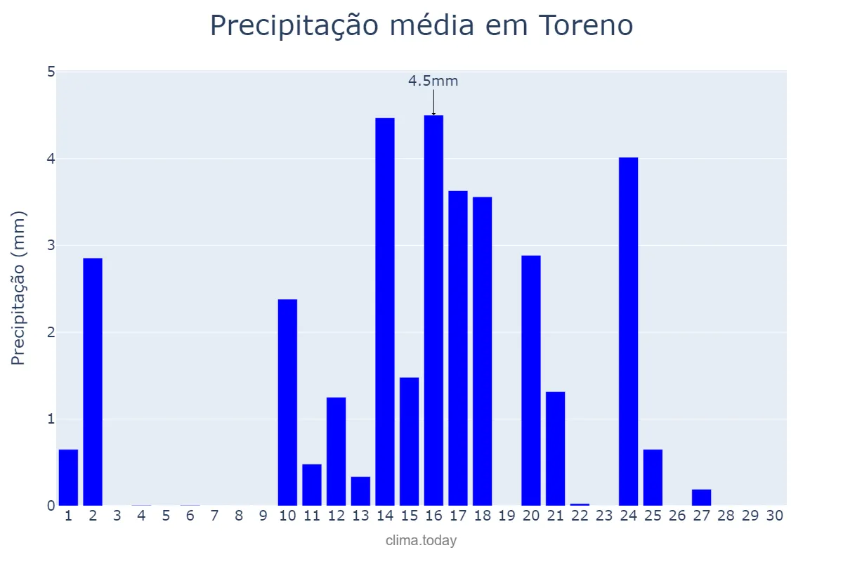 Precipitação em junho em Toreno, Castille-Leon, ES