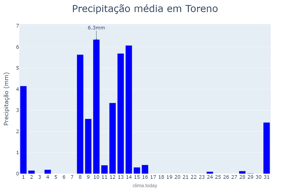 Precipitação em maio em Toreno, Castille-Leon, ES