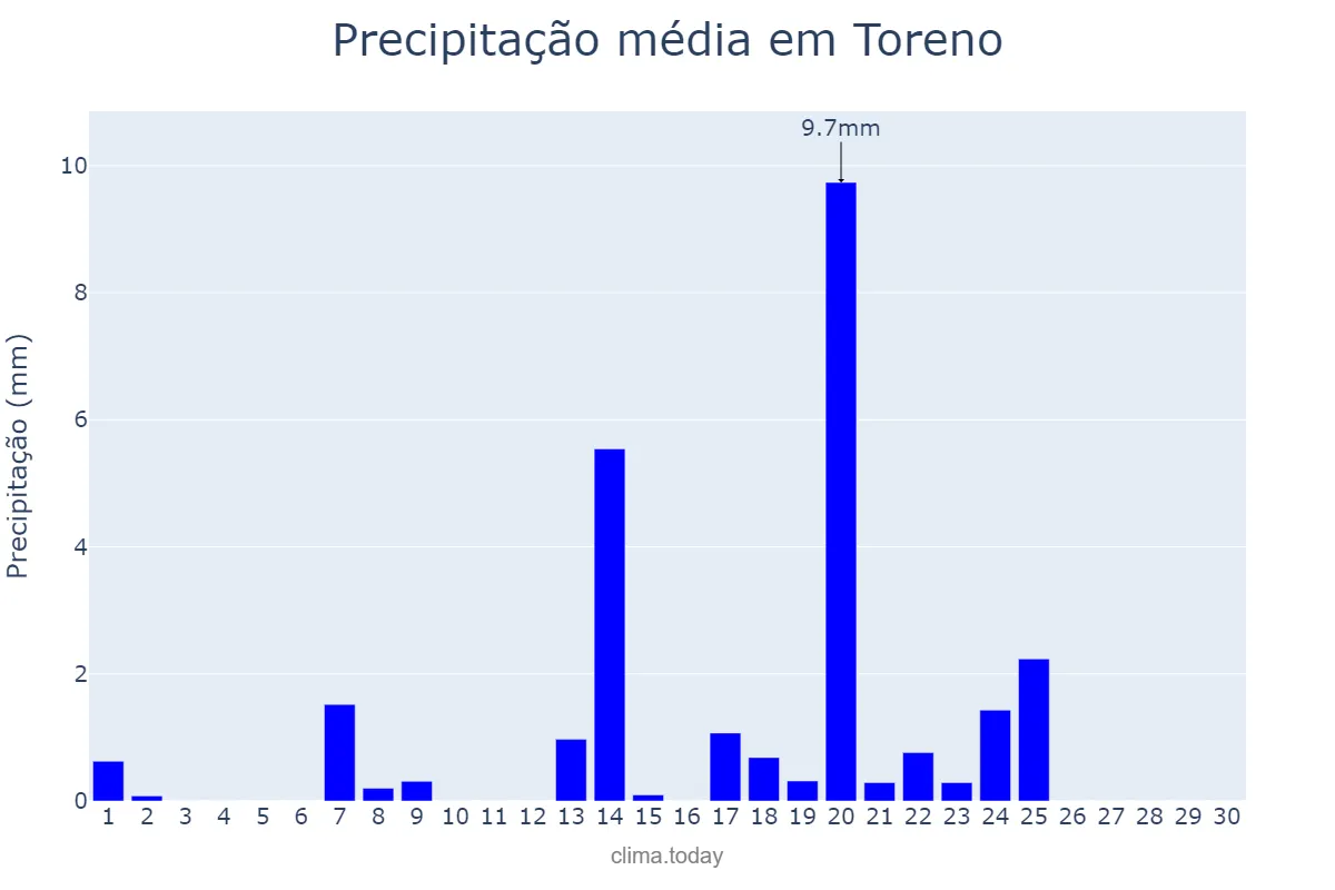 Precipitação em setembro em Toreno, Castille-Leon, ES