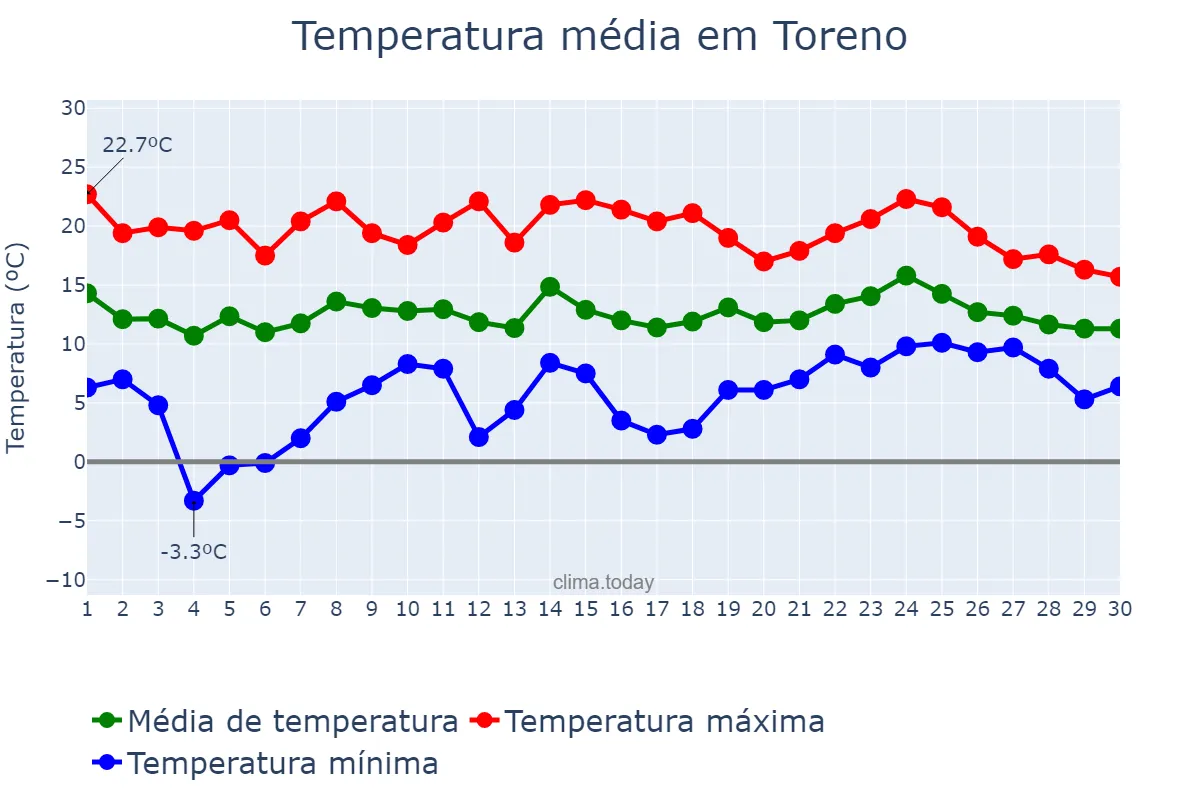 Temperatura em abril em Toreno, Castille-Leon, ES