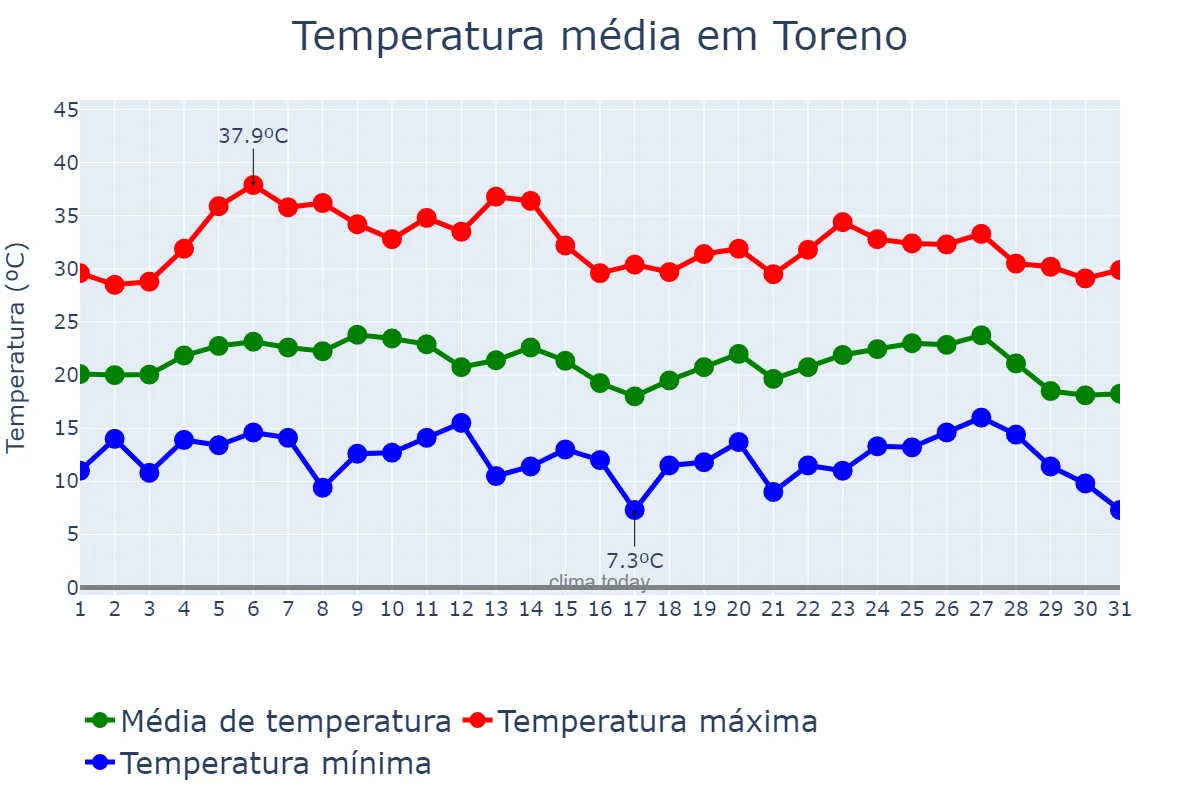 Temperatura em agosto em Toreno, Castille-Leon, ES
