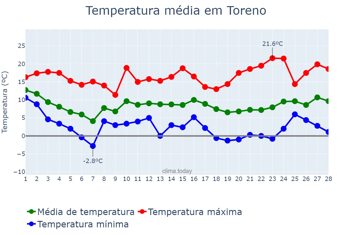Temperatura em fevereiro em Toreno, Castille-Leon, ES