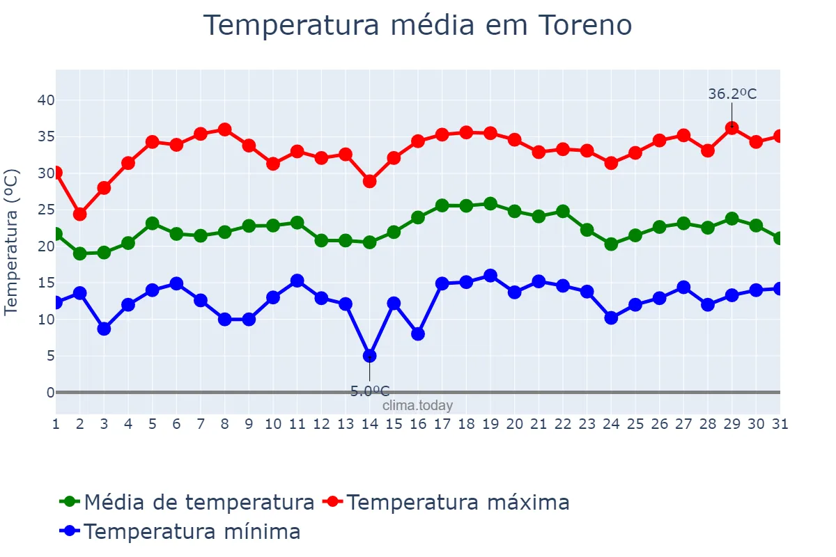 Temperatura em julho em Toreno, Castille-Leon, ES