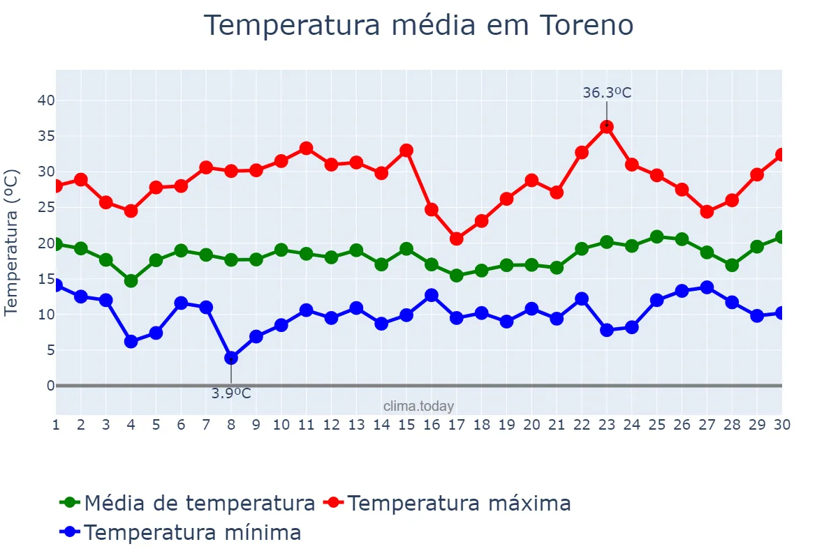 Temperatura em junho em Toreno, Castille-Leon, ES