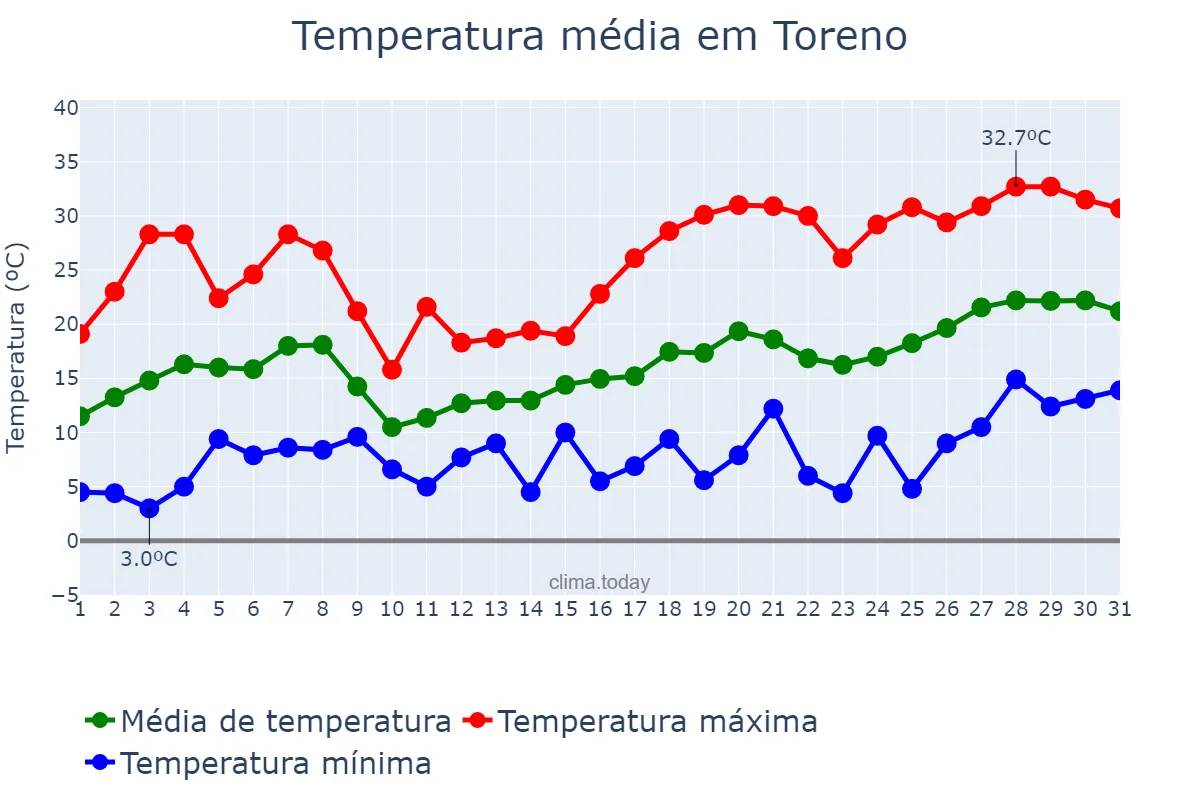 Temperatura em maio em Toreno, Castille-Leon, ES