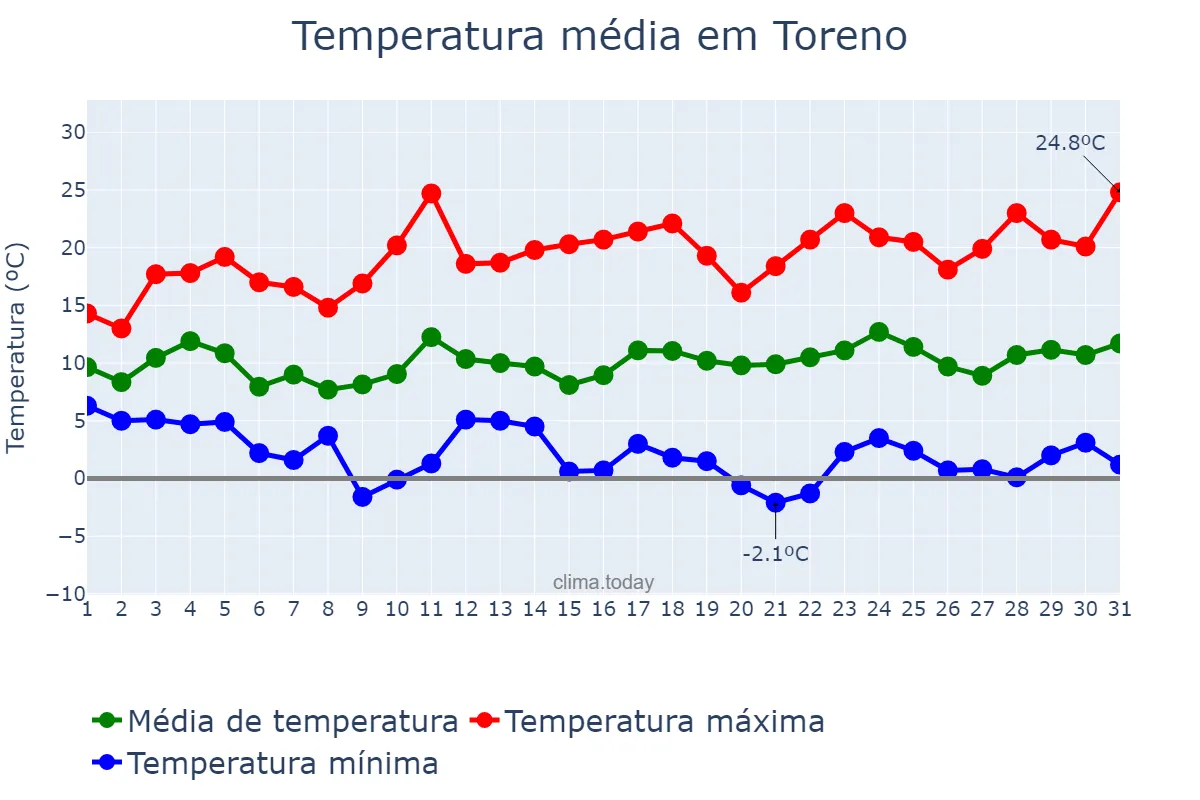 Temperatura em marco em Toreno, Castille-Leon, ES