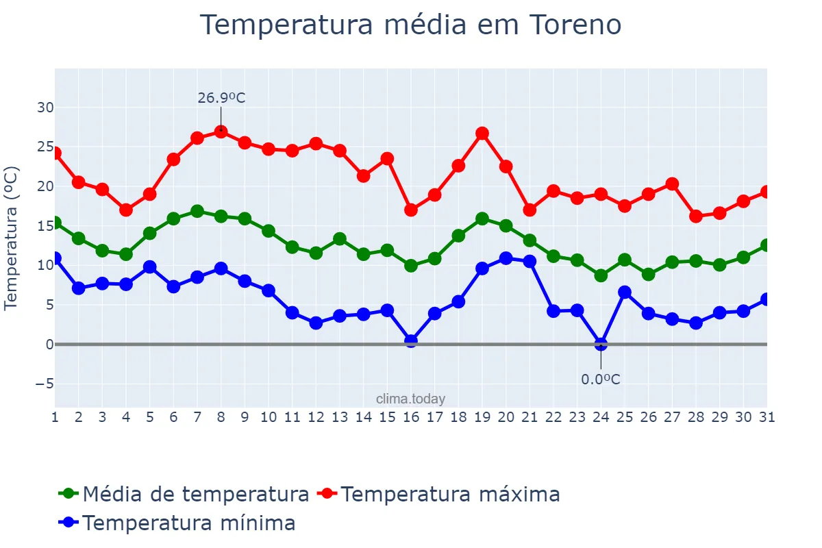 Temperatura em outubro em Toreno, Castille-Leon, ES