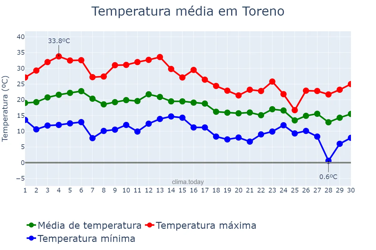 Temperatura em setembro em Toreno, Castille-Leon, ES
