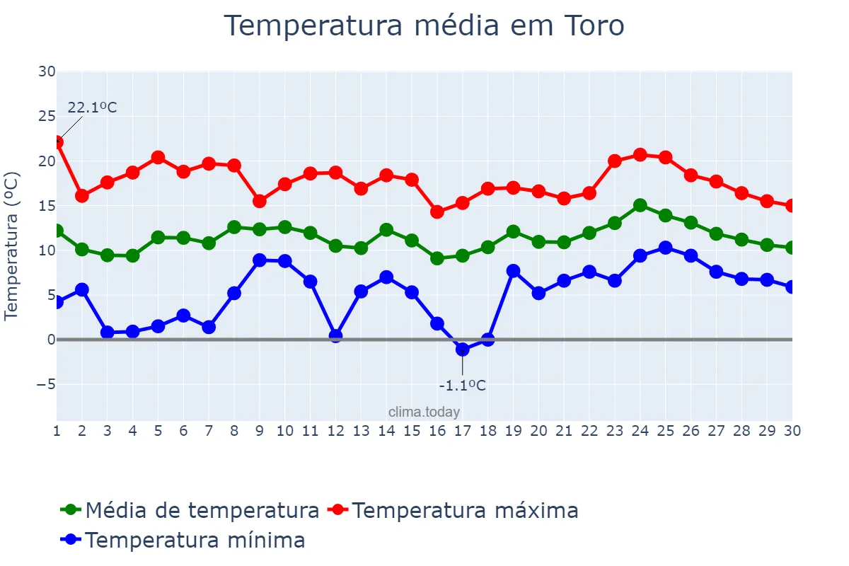 Temperatura em abril em Toro, Castille-Leon, ES