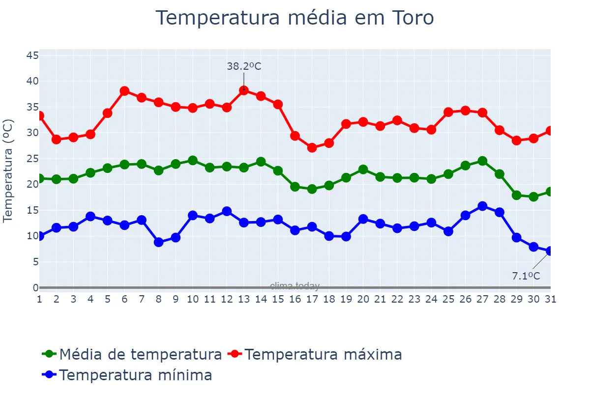 Temperatura em agosto em Toro, Castille-Leon, ES
