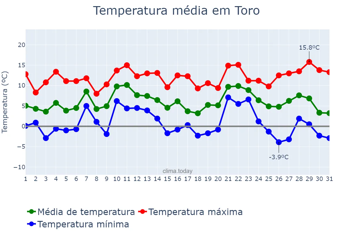Temperatura em dezembro em Toro, Castille-Leon, ES
