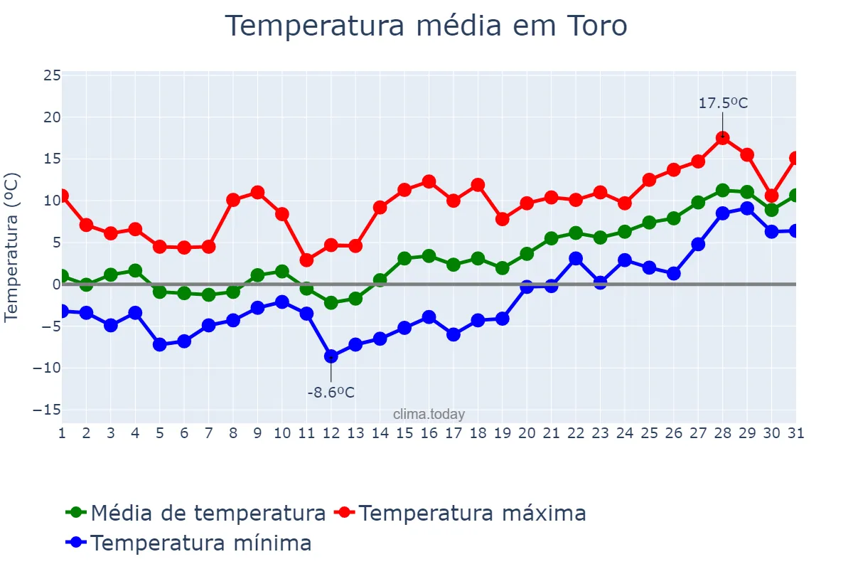 Temperatura em janeiro em Toro, Castille-Leon, ES