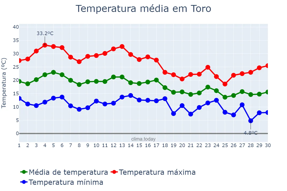 Temperatura em setembro em Toro, Castille-Leon, ES
