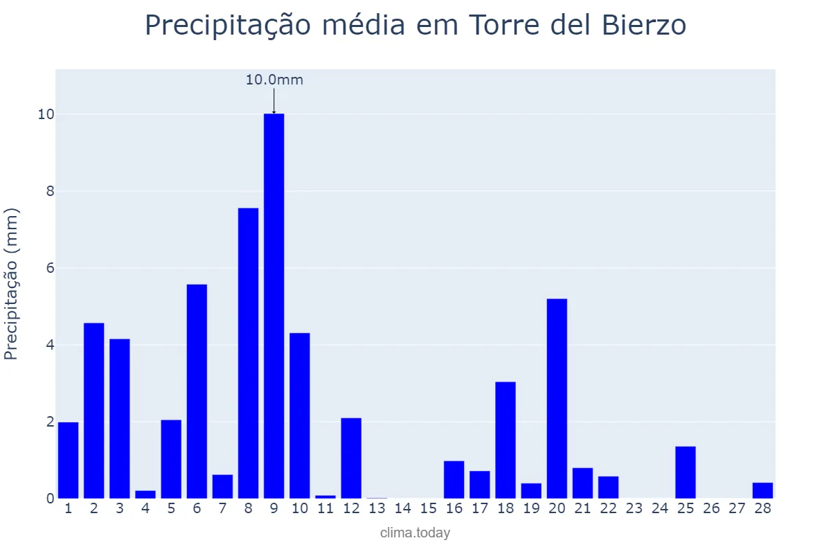 Precipitação em fevereiro em Torre del Bierzo, Castille-Leon, ES