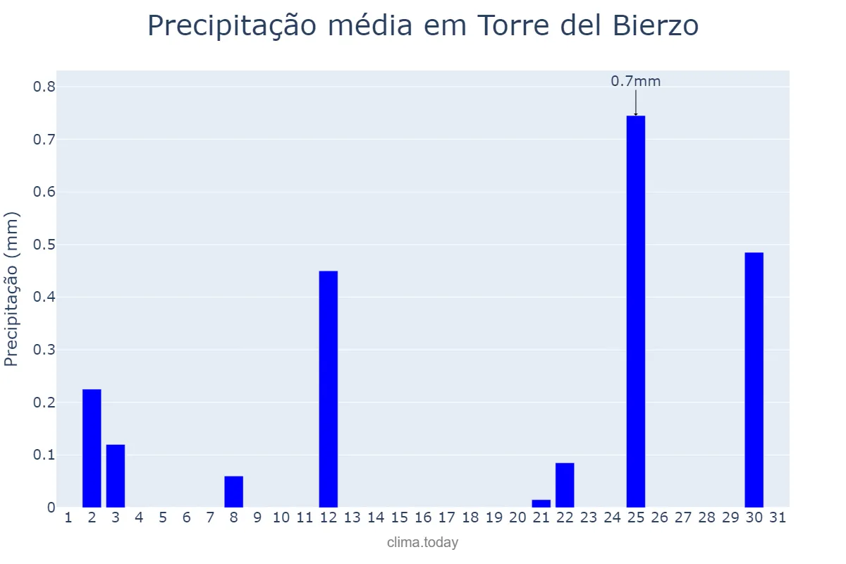 Precipitação em julho em Torre del Bierzo, Castille-Leon, ES