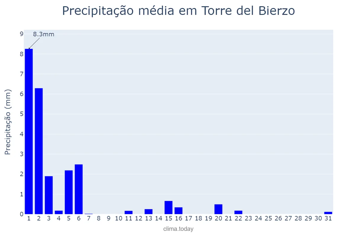 Precipitação em marco em Torre del Bierzo, Castille-Leon, ES