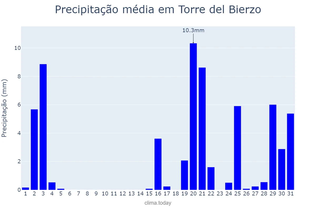 Precipitação em outubro em Torre del Bierzo, Castille-Leon, ES