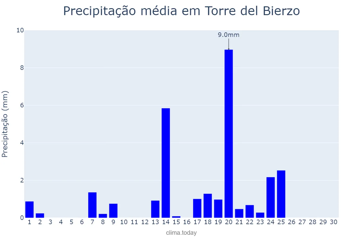 Precipitação em setembro em Torre del Bierzo, Castille-Leon, ES