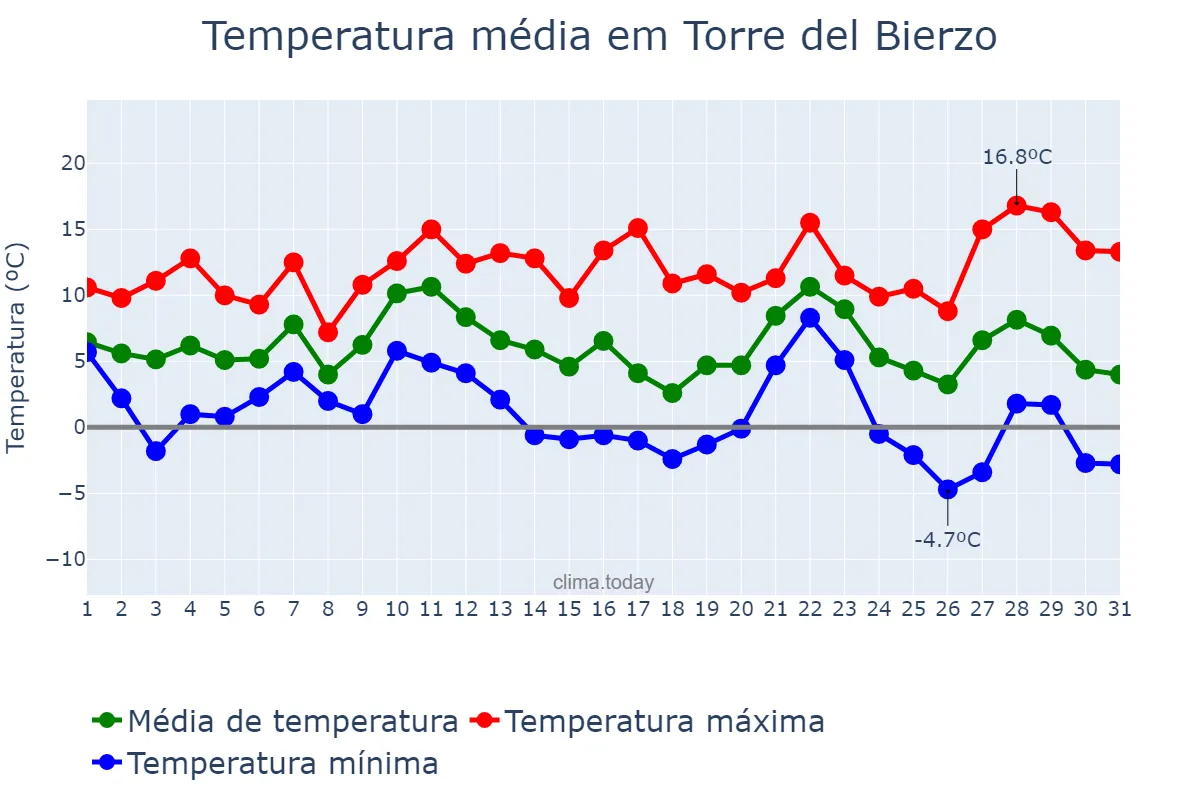 Temperatura em dezembro em Torre del Bierzo, Castille-Leon, ES