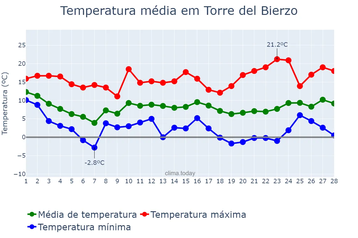 Temperatura em fevereiro em Torre del Bierzo, Castille-Leon, ES