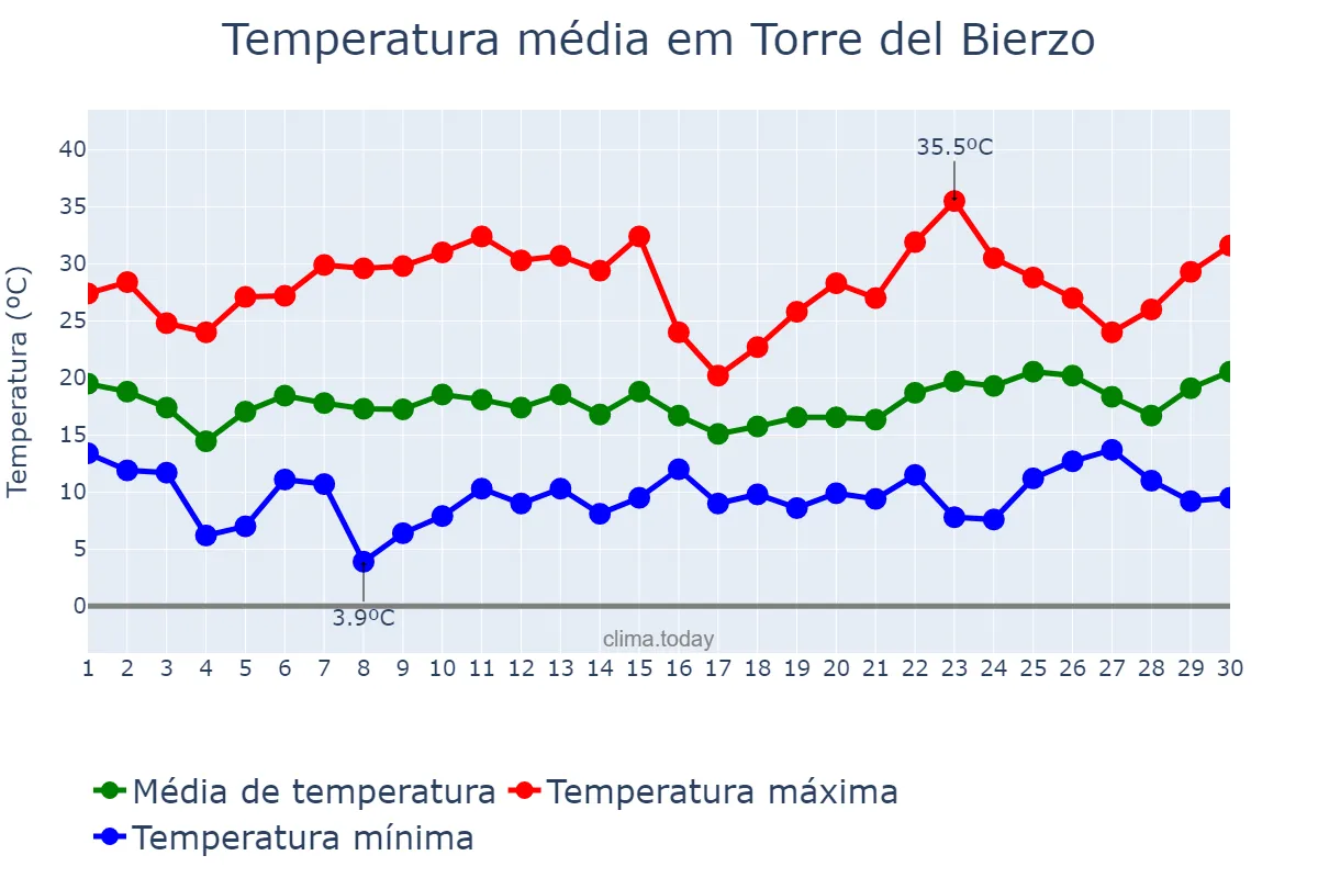 Temperatura em junho em Torre del Bierzo, Castille-Leon, ES