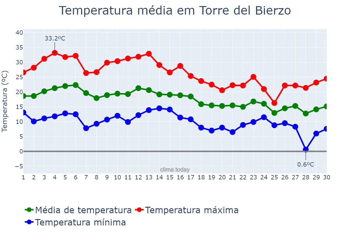 Temperatura em setembro em Torre del Bierzo, Castille-Leon, ES
