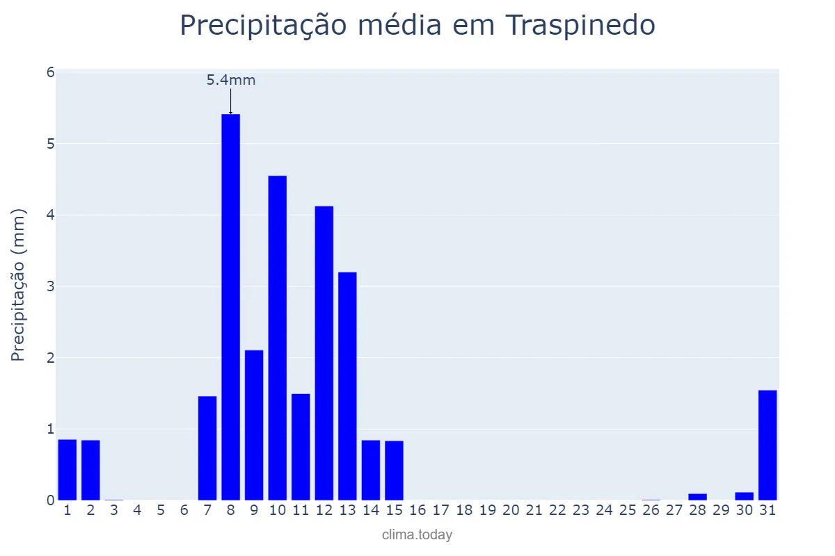 Precipitação em maio em Traspinedo, Castille-Leon, ES