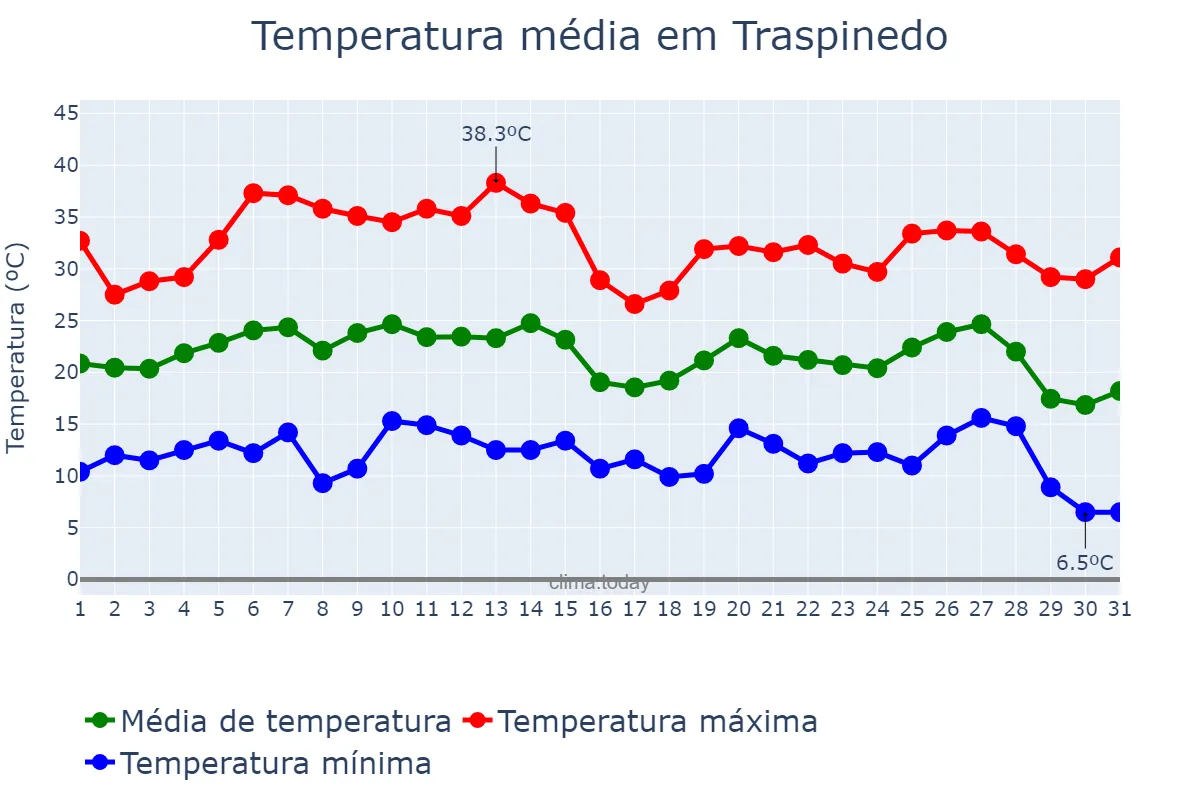 Temperatura em agosto em Traspinedo, Castille-Leon, ES