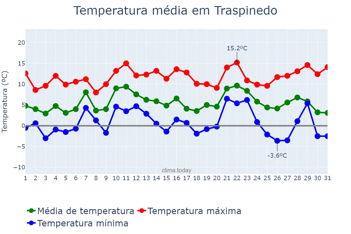 Temperatura em dezembro em Traspinedo, Castille-Leon, ES