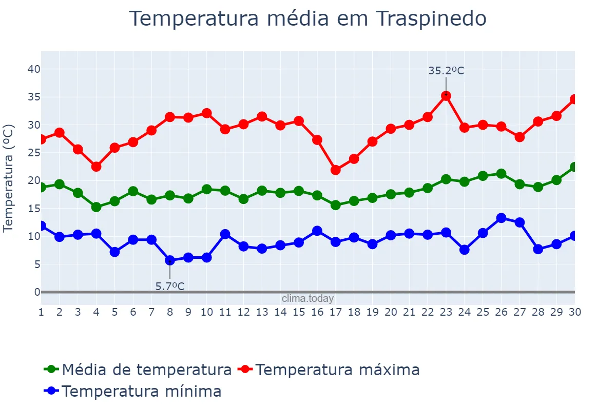 Temperatura em junho em Traspinedo, Castille-Leon, ES