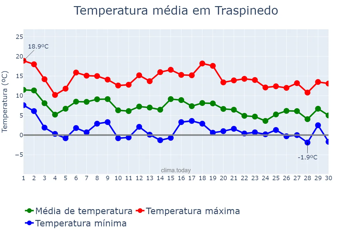 Temperatura em novembro em Traspinedo, Castille-Leon, ES