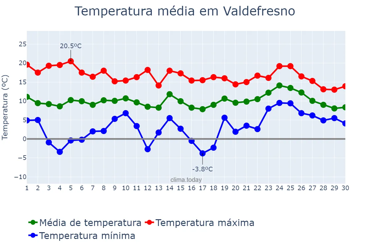 Temperatura em abril em Valdefresno, Castille-Leon, ES