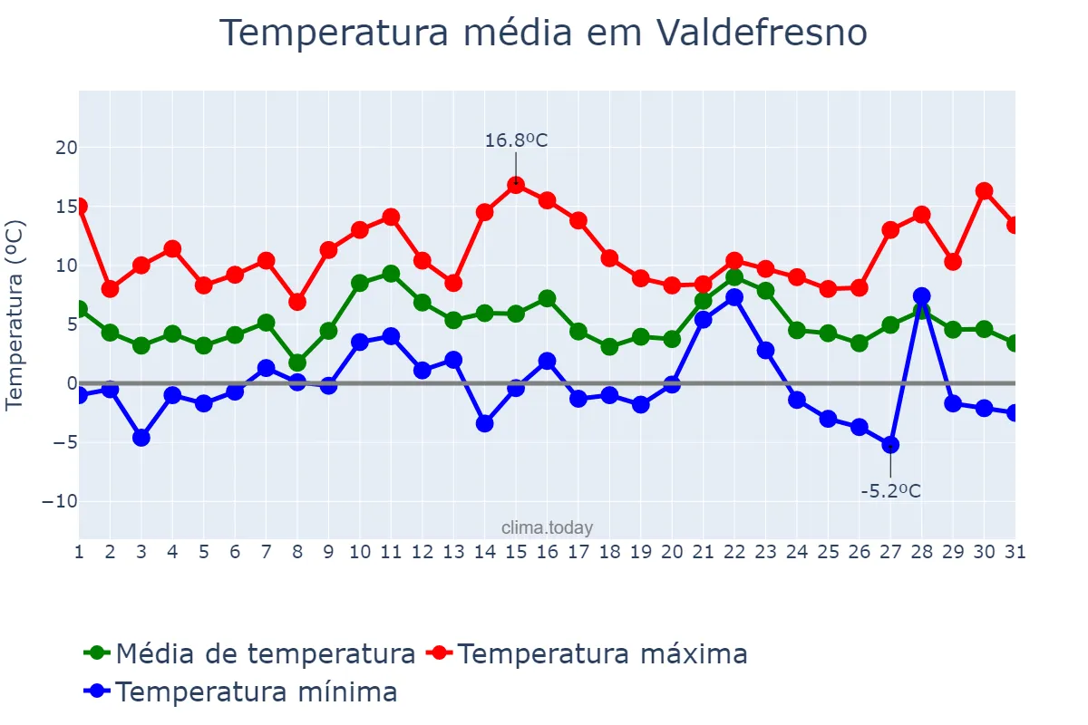 Temperatura em dezembro em Valdefresno, Castille-Leon, ES