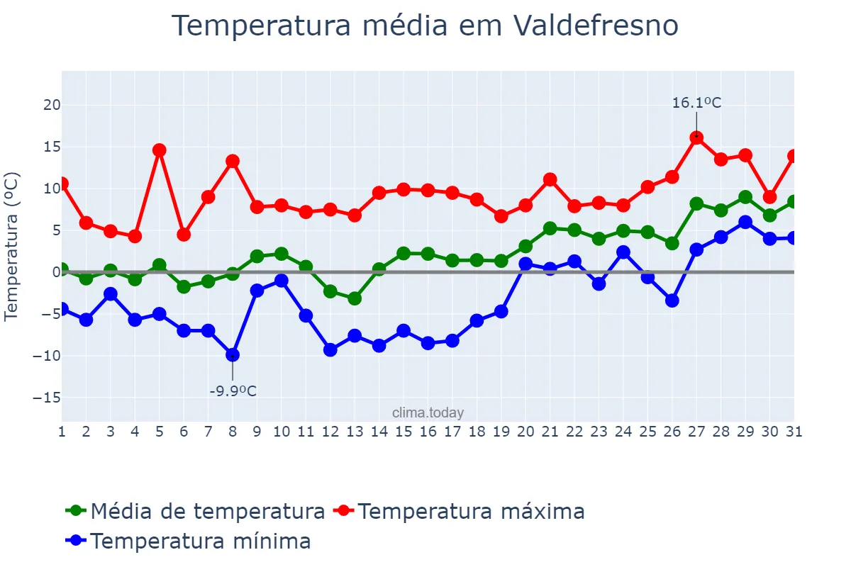 Temperatura em janeiro em Valdefresno, Castille-Leon, ES