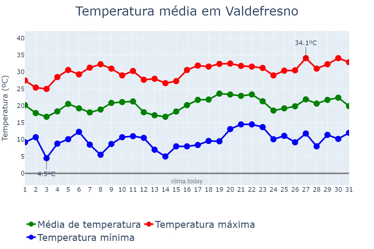 Temperatura em julho em Valdefresno, Castille-Leon, ES