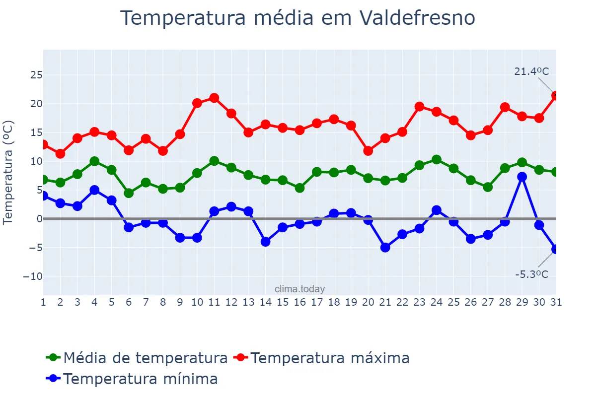 Temperatura em marco em Valdefresno, Castille-Leon, ES