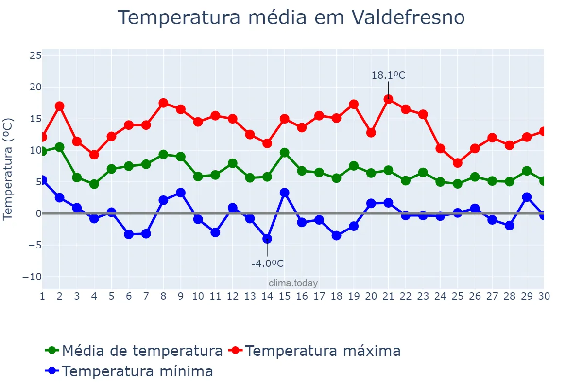 Temperatura em novembro em Valdefresno, Castille-Leon, ES